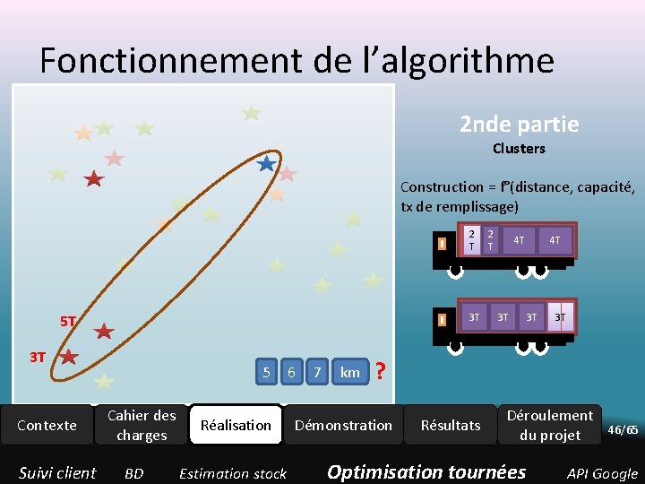 Fonctionnement de l’algorithme 2 nde partie Clusters Construction = f°(distance, capacité, tx de remplissage) Fonctionnement de l’algorithme 2 nde partie Clusters Construction = f°(distance, capacité, tx de remplissage)