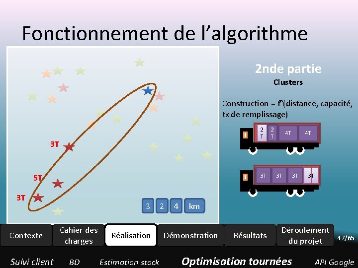Fonctionnement de l’algorithme 2 nde partie Clusters Construction = f°(distance, capacité, tx de remplissage) Fonctionnement de l’algorithme 2 nde partie Clusters Construction = f°(distance, capacité, tx de remplissage)