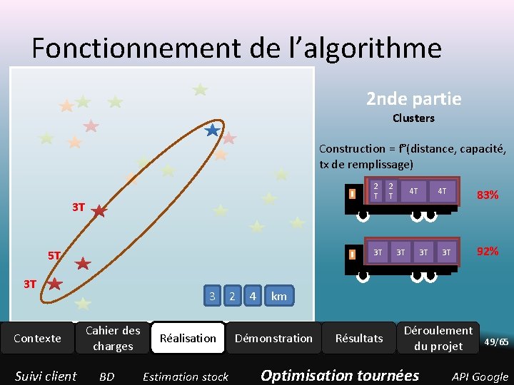 Fonctionnement de l’algorithme 2 nde partie Clusters Construction = f°(distance, capacité, tx de remplissage) Fonctionnement de l’algorithme 2 nde partie Clusters Construction = f°(distance, capacité, tx de remplissage)