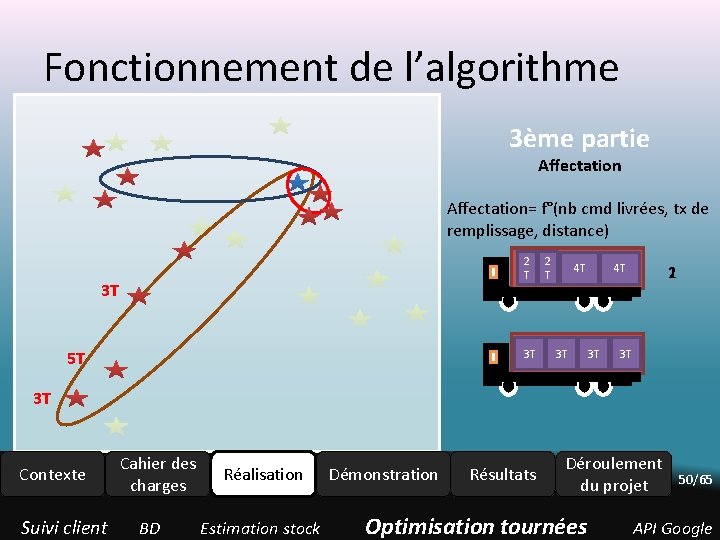 Fonctionnement de l’algorithme 3ème partie Affectation= f°(nb cmd livrées, tx de remplissage, distance) 2 Fonctionnement de l’algorithme 3ème partie Affectation= f°(nb cmd livrées, tx de remplissage, distance) 2