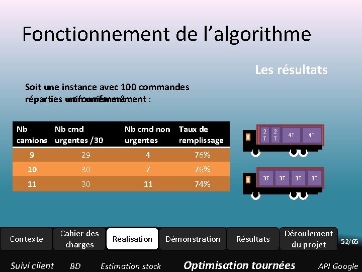 Fonctionnement de l’algorithme Les résultats Soit une instance avec 100 commandes réparties uniformément non Fonctionnement de l’algorithme Les résultats Soit une instance avec 100 commandes réparties uniformément non