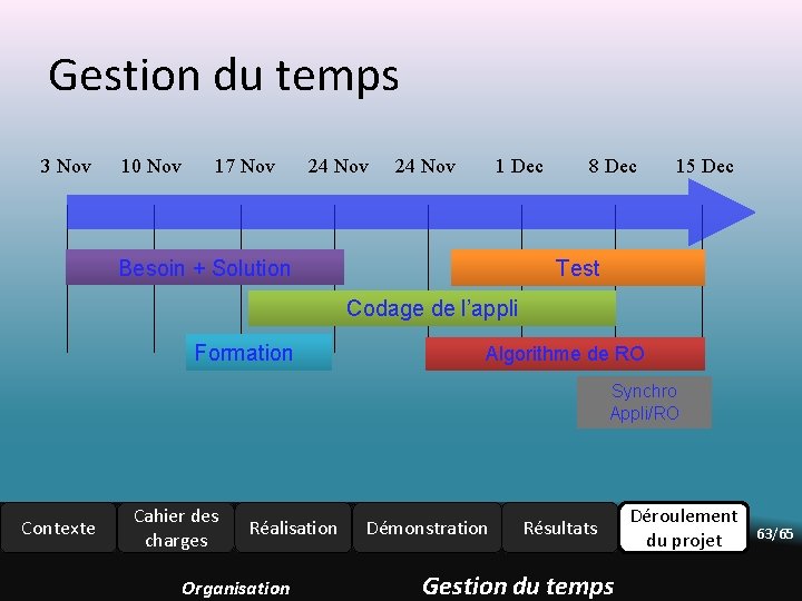 Gestion du temps 3 Nov 10 Nov 17 Nov 24 Nov 1 Dec Besoin Gestion du temps 3 Nov 10 Nov 17 Nov 24 Nov 1 Dec Besoin