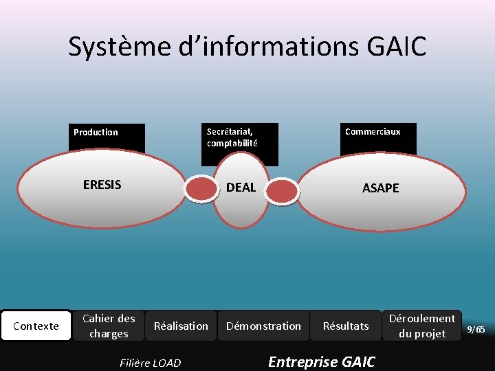 Système d’informations GAIC Production Secrétariat, comptabilité Commerciaux DEAL ASAPE ERESIS Contexte Cahier des charges Système d’informations GAIC Production Secrétariat, comptabilité Commerciaux DEAL ASAPE ERESIS Contexte Cahier des charges