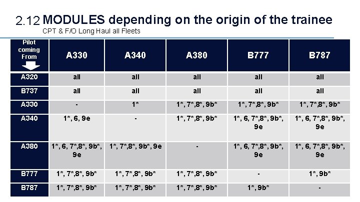 2. 12 MODULES depending on the origin of the trainee CPT & F/O Long