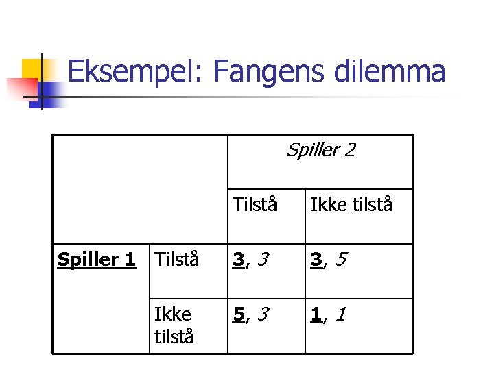 Eksempel: Fangens dilemma Spiller 2 Tilstå Ikke tilstå Spiller 1 Tilstå 3, 3 3,