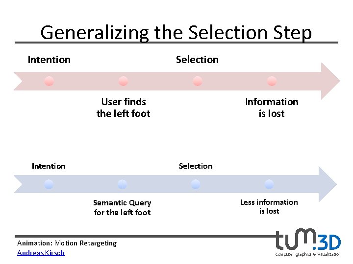 Generalizing the Selection Step Intention Selection User finds the left foot Intention Information is