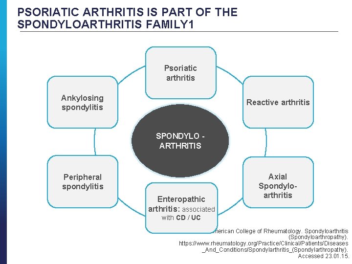 PSORIATIC ARTHRITIS IS PART OF THE SPONDYLOARTHRITIS FAMILY 1 Psoriatic arthritis Ankylosing spondylitis Reactive