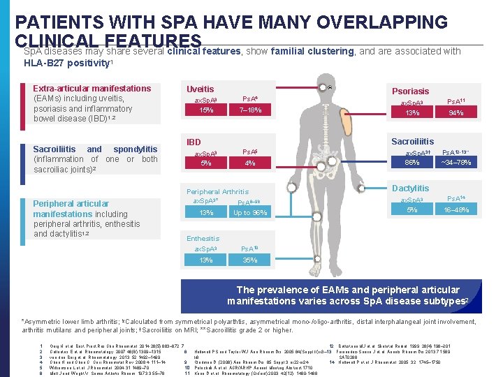 PATIENTS WITH SPA HAVE MANY OVERLAPPING CLINICAL FEATURES Sp. A diseases may share several