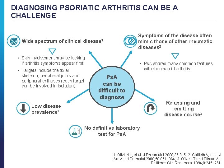 DIAGNOSING PSORIATIC ARTHRITIS CAN BE A CHALLENGE Symptoms of the disease often mimic those