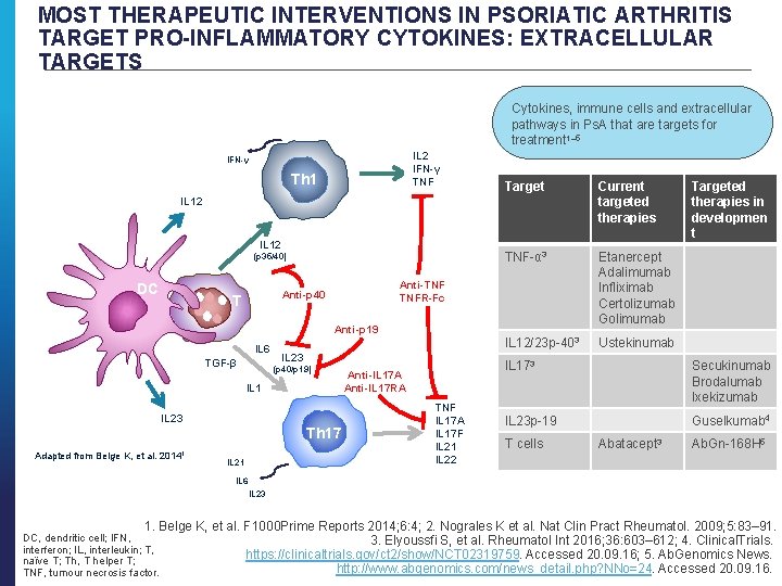 MOST THERAPEUTIC INTERVENTIONS IN PSORIATIC ARTHRITIS TARGET PRO-INFLAMMATORY CYTOKINES: EXTRACELLULAR TARGETS Cytokines, immune cells