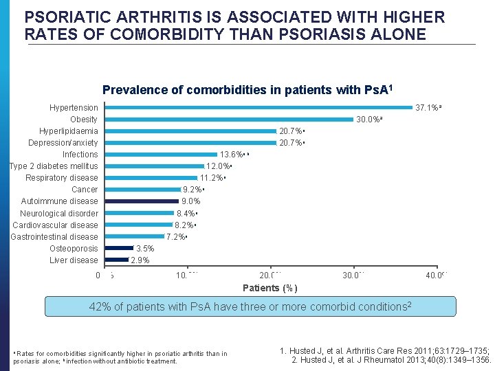PSORIATIC ARTHRITIS IS ASSOCIATED WITH HIGHER RATES OF COMORBIDITY THAN PSORIASIS ALONE Prevalence of
