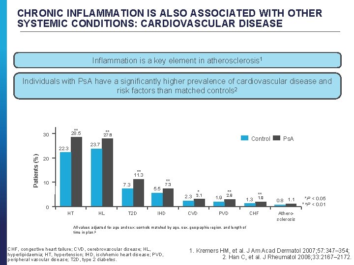 CHRONIC INFLAMMATION IS ALSO ASSOCIATED WITH OTHER SYSTEMIC CONDITIONS: CARDIOVASCULAR DISEASE Inflammation is a