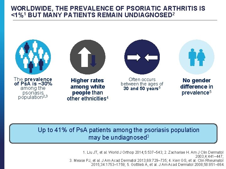 WORLDWIDE, THE PREVALENCE OF PSORIATIC ARTHRITIS IS <1%1 BUT MANY PATIENTS REMAIN UNDIAGNOSED 2