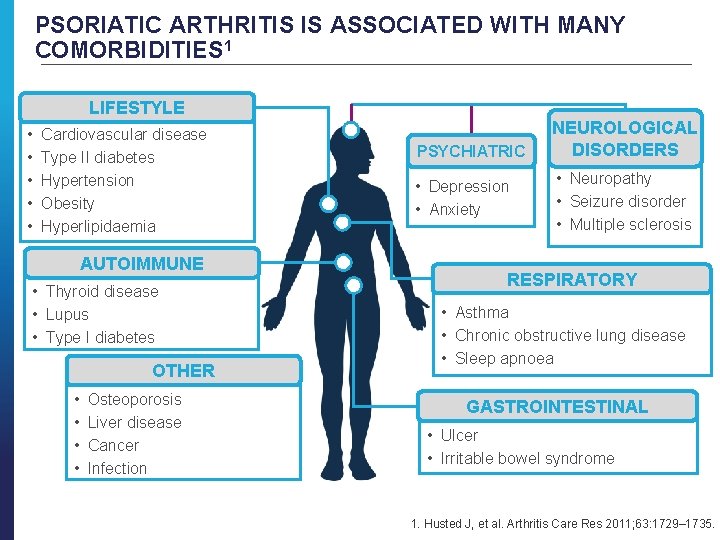 PSORIATIC ARTHRITIS IS ASSOCIATED WITH MANY COMORBIDITIES 1 LIFESTYLE • • • Cardiovascular disease