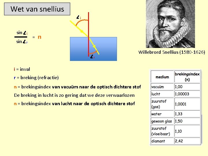 Wet van snellius i sin r = n Willebrord Snellius (1580 -1626) r i