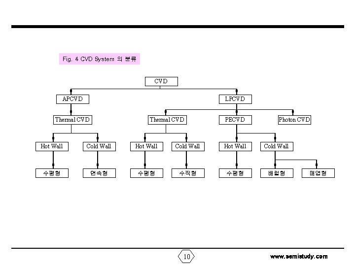 Fig. 4 CVD System 의 분류 CVD APCVD LPCVD Thermal CVD PECVD Photon CVD