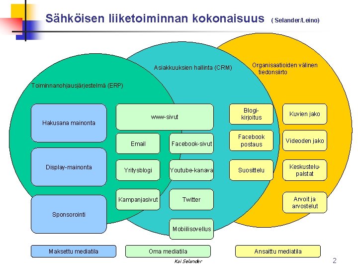 Sähköisen liiketoiminnan kokonaisuus Asiakkuuksien hallinta (CRM) ( Selander/Leino) Organisaatioiden välinen tiedonsiirto Toiminnanohjausjärjestelmä (ERP) www-sivut