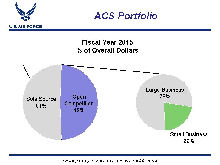 ACS Portfolio Fiscal Year 2015 % of Overall Dollars Sole Source 51% Open Competition