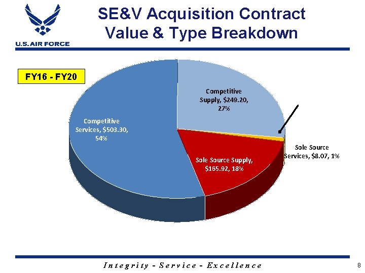 SE&V Acquisition Contract Value & Type Breakdown FY 16 - FY 20 Competitive Sole