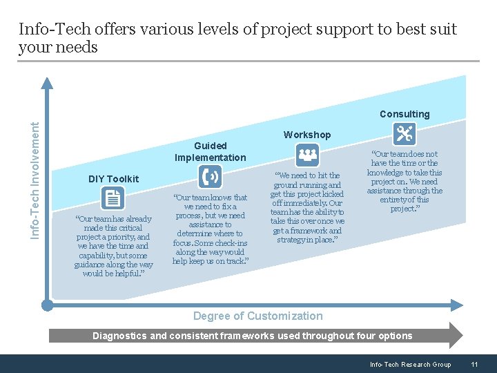 Info-Tech offers various levels of project support to best suit your needs Info-Tech Involvement