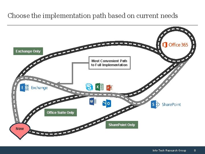 Choose the implementation path based on current needs Exchange Only Most Convenient Path to