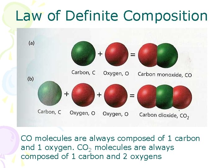 Law of Definite Composition CO molecules are always composed of 1 carbon and 1