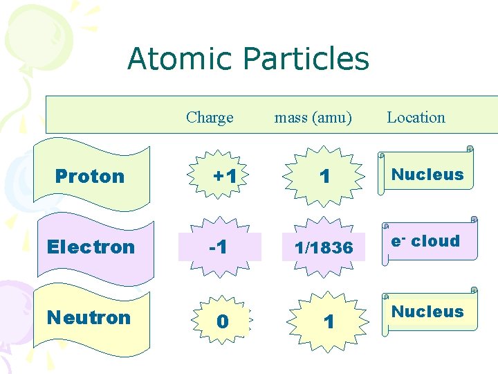 Atomic Particles Charge Proton Electron Neutron +1 -1 0 mass (amu) Location 1 Nucleus