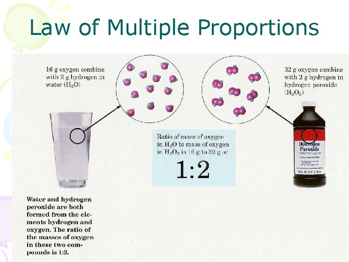 Law of Multiple Proportions 