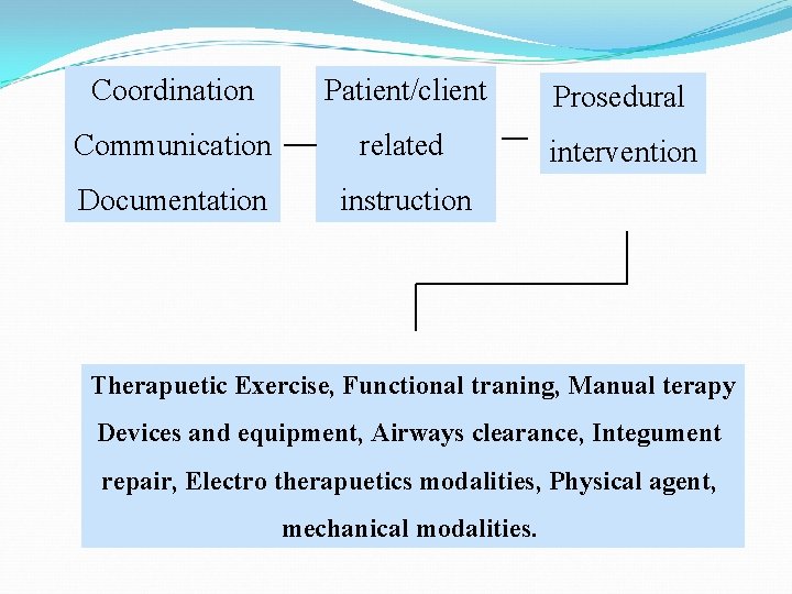 Coordination Patient/client Prosedural Communication related intervention Documentation instruction Therapuetic Exercise, Functional traning, Manual terapy