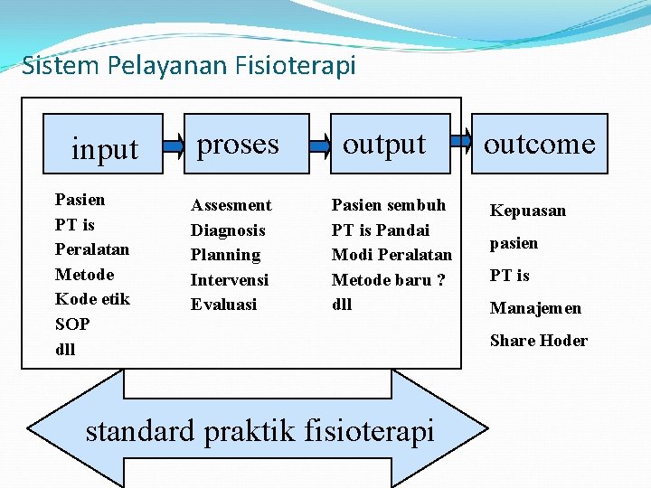 Sistem Pelayanan Fisioterapi input Pasien PT is Peralatan Metode Kode etik SOP dll proses