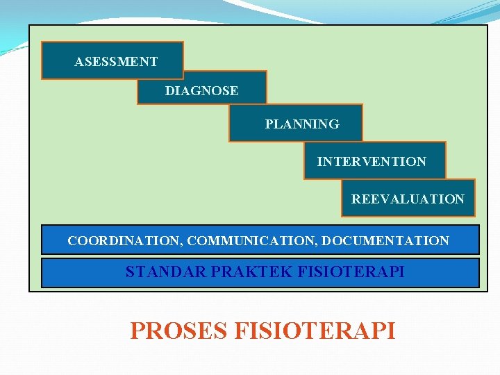 ASESSMENT DIAGNOSE PLANNING INTERVENTION REEVALUATION COORDINATION, COMMUNICATION, DOCUMENTATION STANDAR PRAKTEK FISIOTERAPI PROSES FISIOTERAPI 