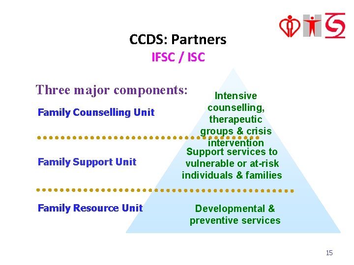 CCDS: Partners IFSC / ISC Three major components: Family Counselling Unit Family Support Unit