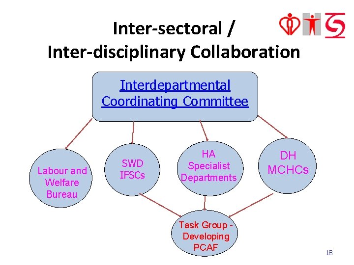 Inter-sectoral / Inter-disciplinary Collaboration Interdepartmental Coordinating Committee Labour and Welfare Bureau SWD IFSCs HA