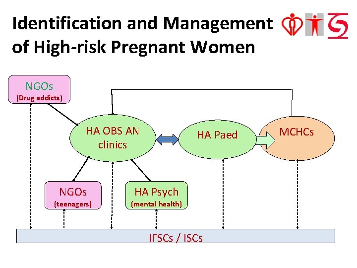 Identification and Management of High-risk Pregnant Women NGOs (Drug addicts) HA OBS AN clinics