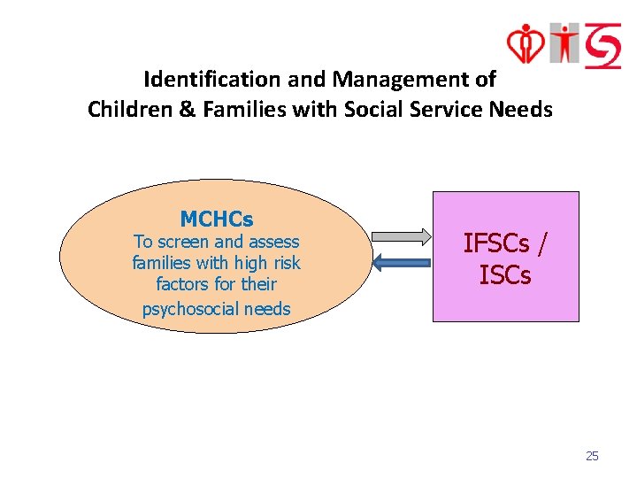 Identification and Management of Children & Families with Social Service Needs MCHCs To screen
