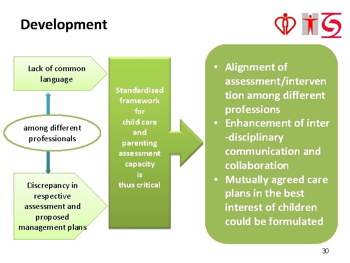 Development Lack of common language among different professionals Discrepancy in respective assessment and proposed