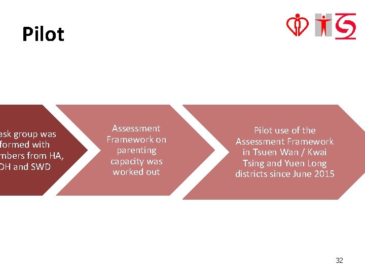 Pilot ask group was formed with mbers from HA, DH and SWD Assessment Framework