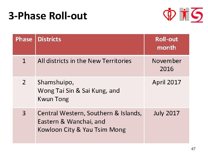 3 -Phase Roll-out Phase Districts Roll-out month 1 All districts in the New Territories