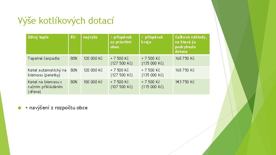 Výše kotlíkových dotací Zdroj tepla EU nejvýše + příspěvek za prioritní obec + příspěvek