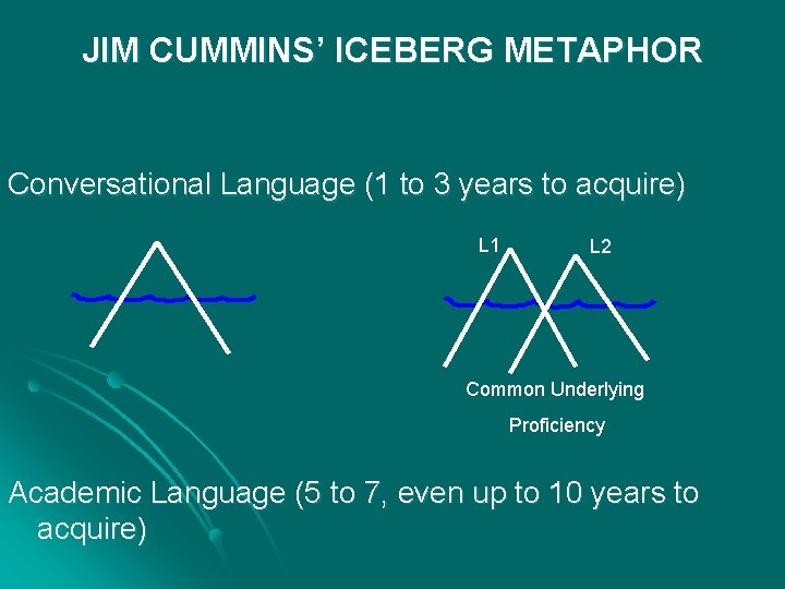 JIM CUMMINS’ ICEBERG METAPHOR Conversational Language (1 to 3 years to acquire) L 1