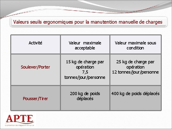 Valeurs seuils ergonomiques pour la manutention manuelle de charges Activité Soulever/Porter Pousser/Tirer Valeur maximale