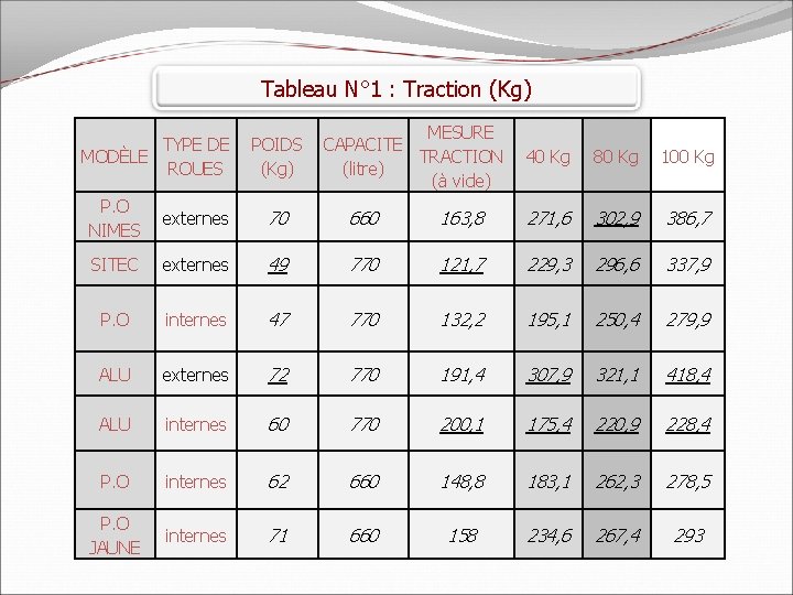 Tableau N° 1 : Traction (Kg) TYPE DE POIDS MODÈLE ROUES (Kg) MESURE CAPACITE