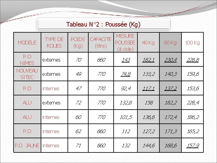 Tableau N° 2 : Poussée (Kg) MODÈLE P. O NIMES TYPE DE ROUES POIDS