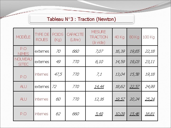 Tableau N° 3 : Traction (Newton) MODÈLE P. O externes NIMES NOUVEAU externes SITEC