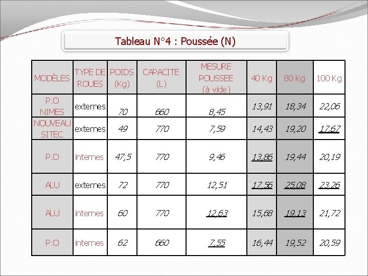 Tableau N° 4 : Poussée (N) TYPE DE POIDS MODÈLES ROUES (Kg) P. O
