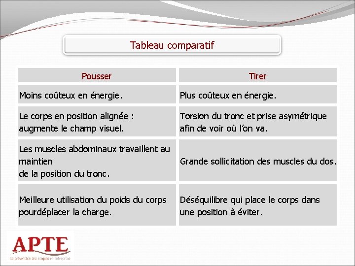 Tableau comparatif Pousser Tirer Moins coûteux en énergie. Plus coûteux en énergie. Le corps