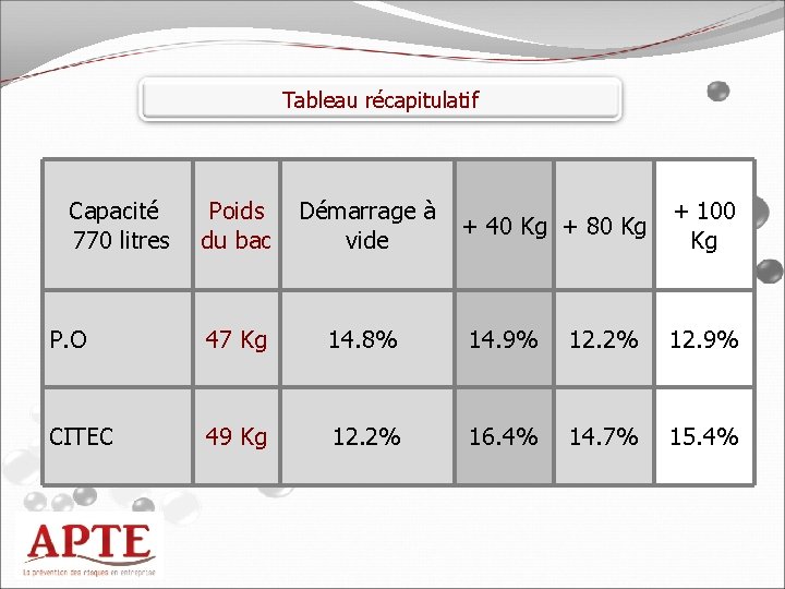 Tableau récapitulatif Capacité 770 litres Poids du bac Démarrage à + 40 Kg +