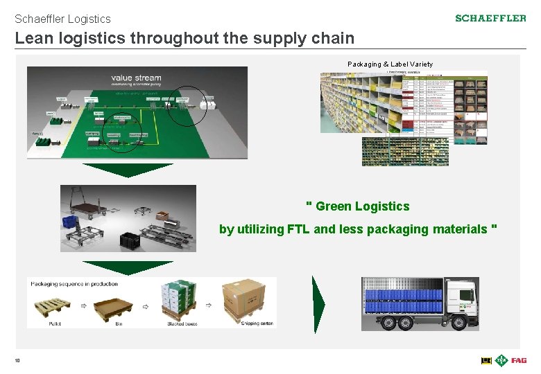 Schaeffler Logistics Lean logistics throughout the supply chain Packaging & Label Variety " Green
