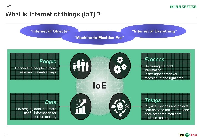 Io. T What is Internet of things (Io. T) ? 11 