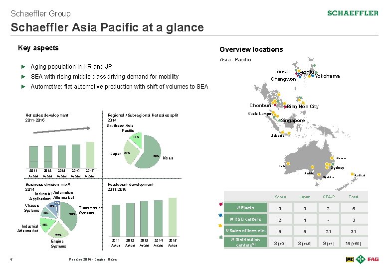 Schaeffler Group Schaeffler Asia Pacific at a glance Key aspects Overview locations Asia -